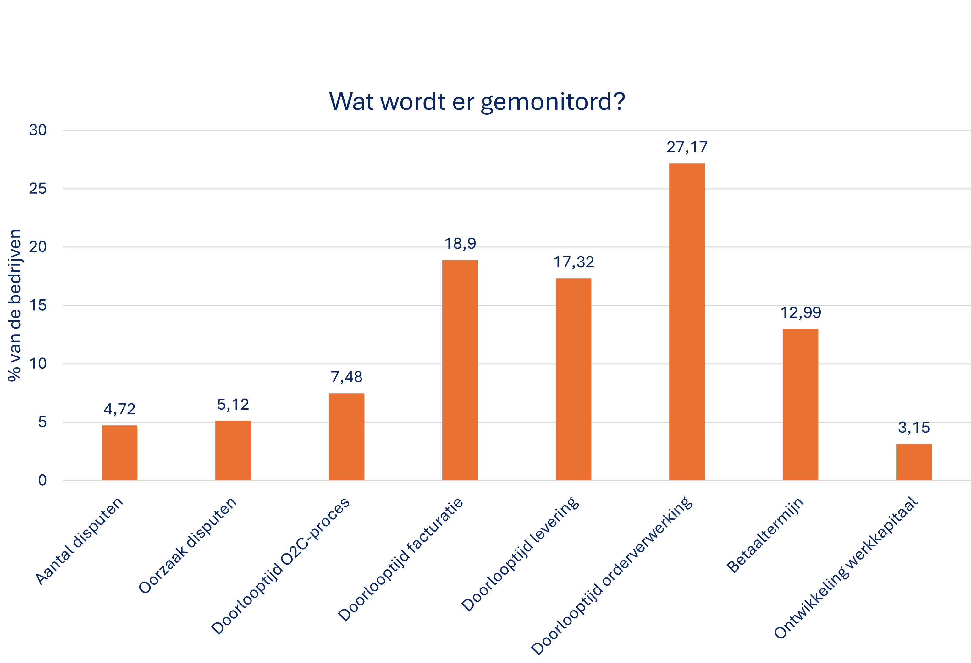 O2C Monitor KPIs